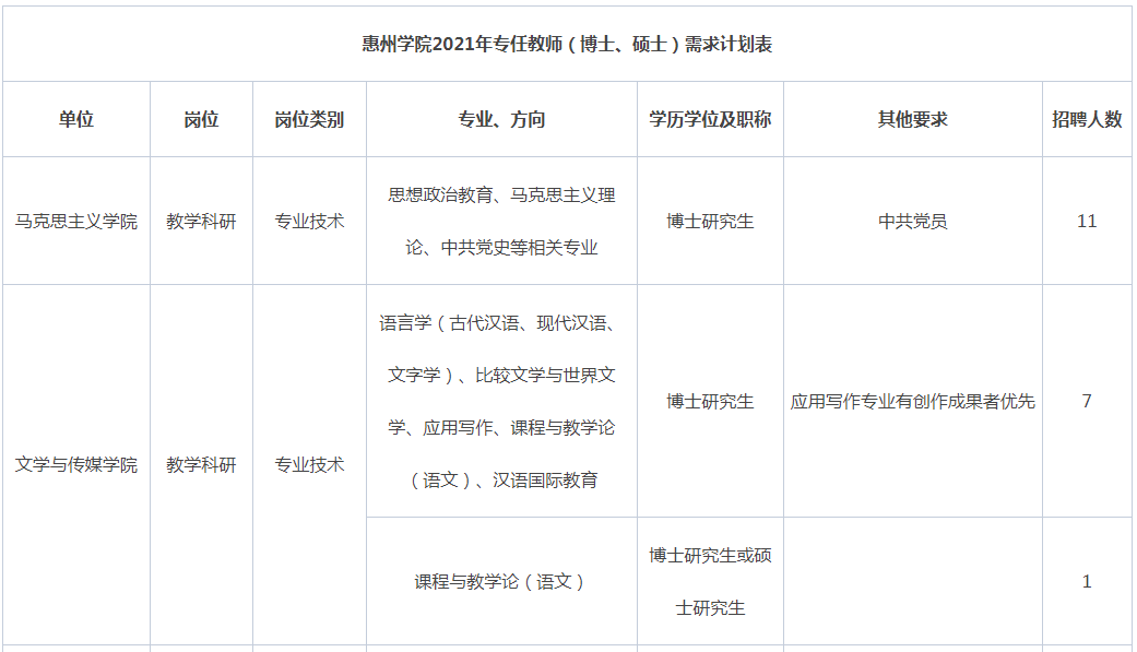 2021年广东惠州学院招聘专任教师180人公告