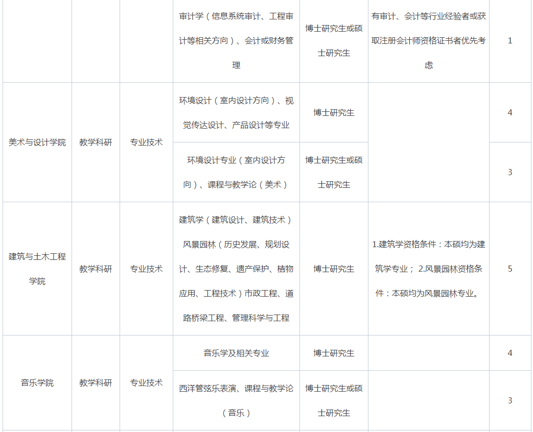 2021年广东惠州学院招聘专任教师180人公告5