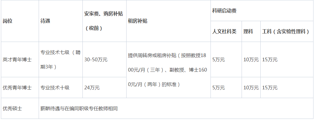 2021年广东惠州学院招聘专任教师180人公告8